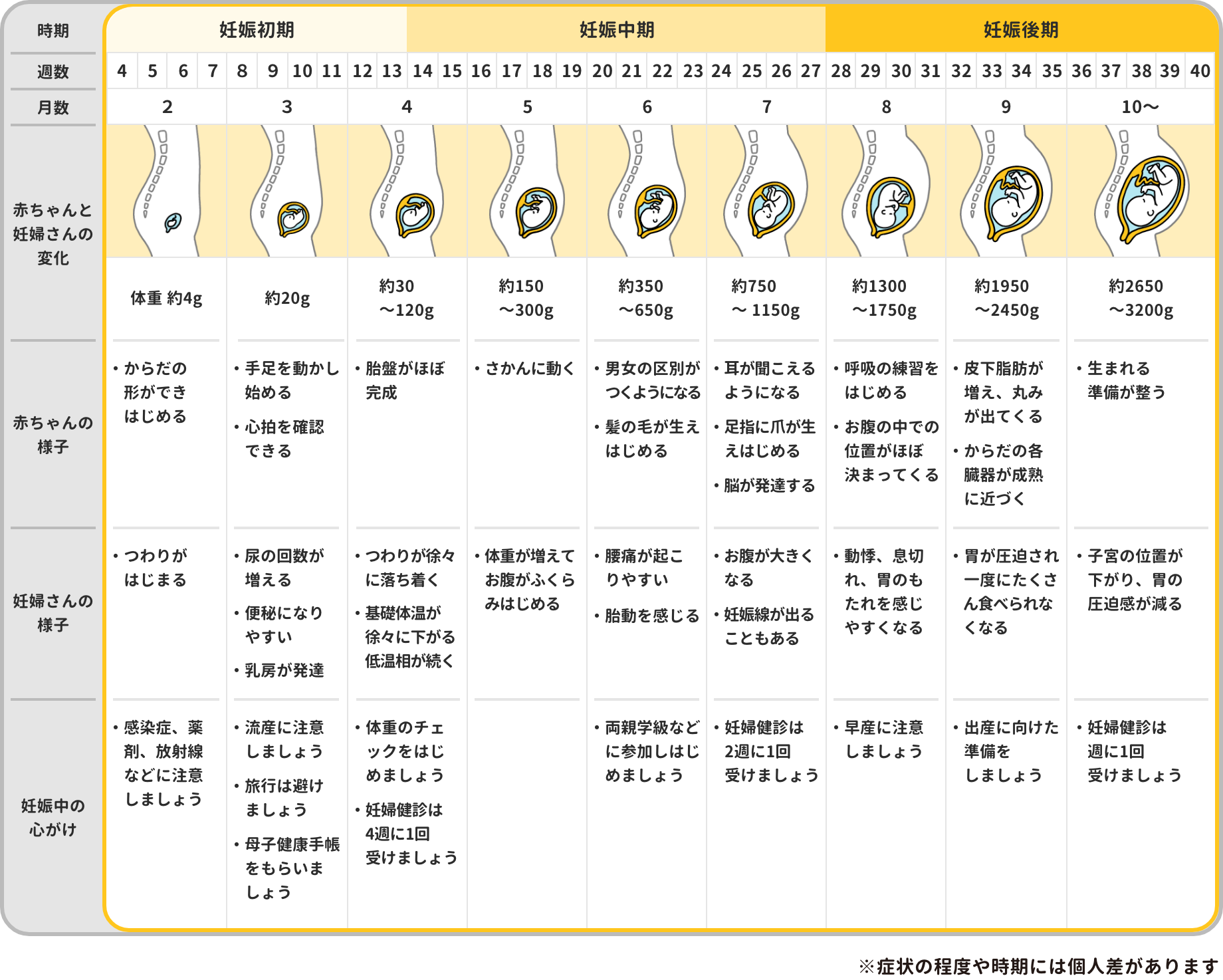 医師の診察を受ける時期